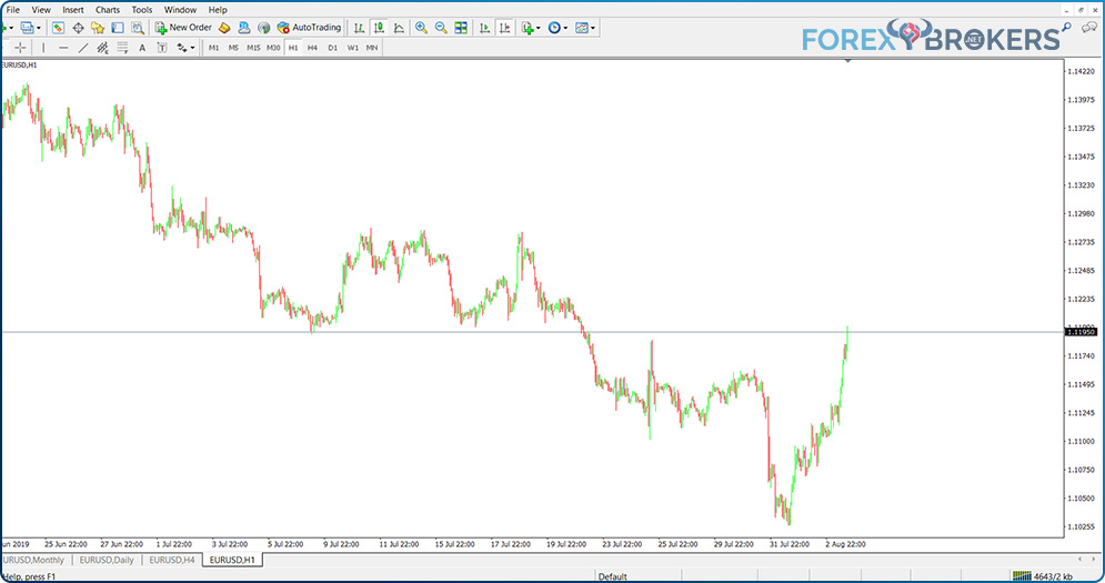 MT4 candlestick chart