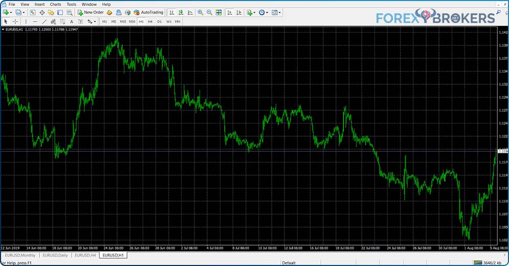 Customizing a Chart in MT4