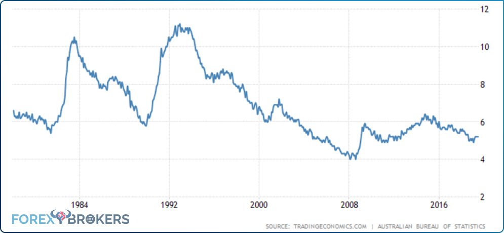 Unemployment rate in Australia