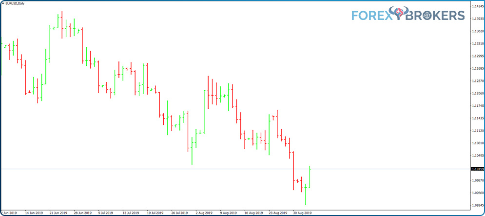 Bars for each trading day