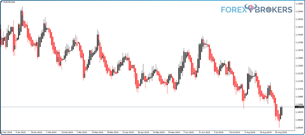 Bullish candlesticks in black and the bearish in red