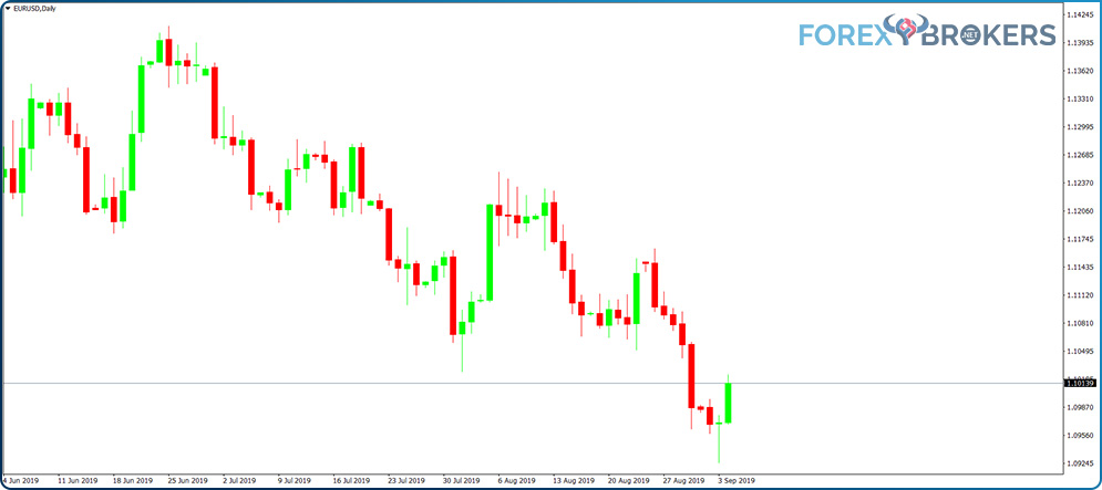 Candlesticks Charts