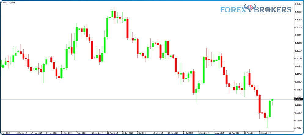 Daily candlestick chart