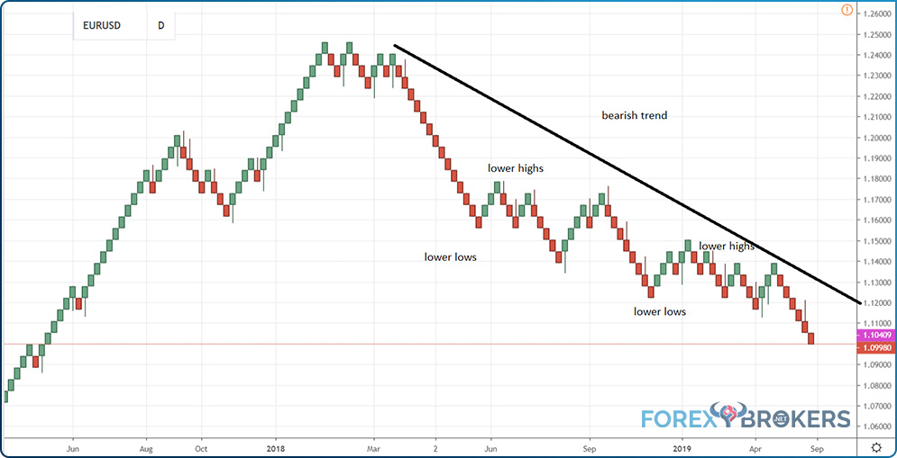 Daily Renko chart