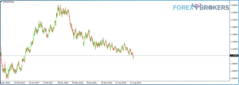 EURUSD Renko chart