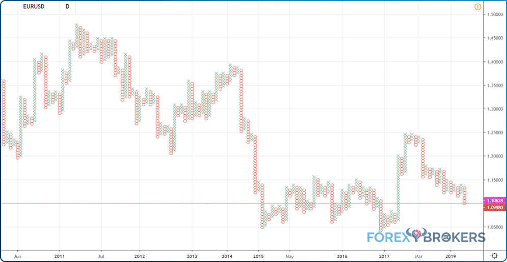 Figure Chart EURUSD