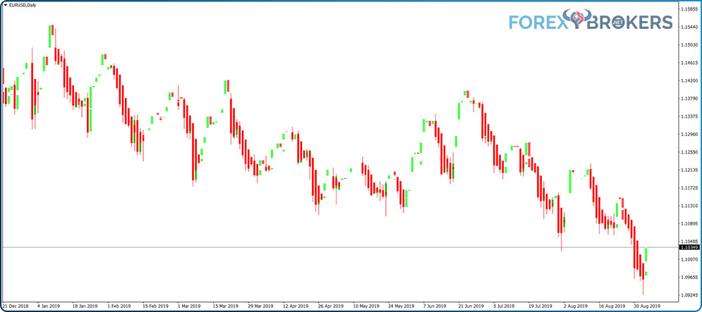 Heiken Ashi candlesticks