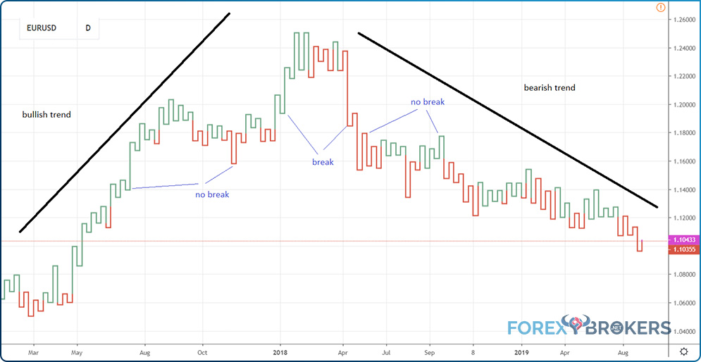 Kagi chart price action on the EURUSD