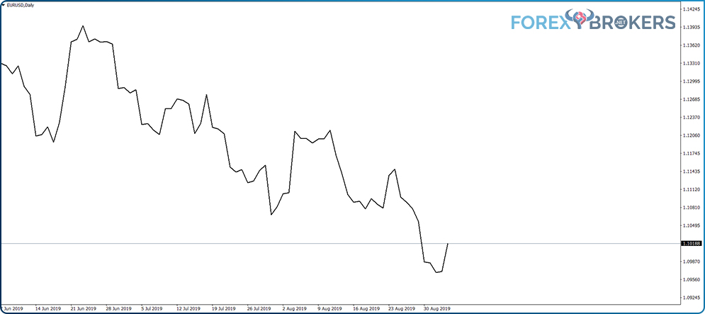 Line chart