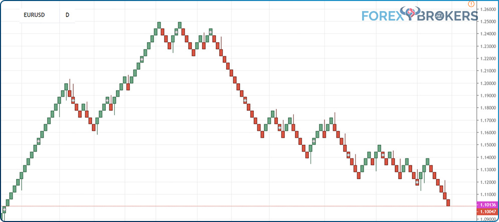 Renko charts