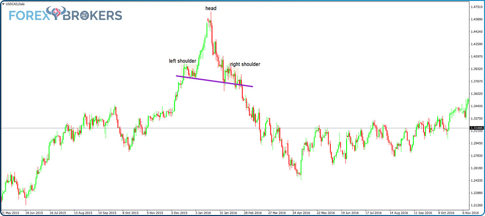 EURAUD Head and Shoulders Example