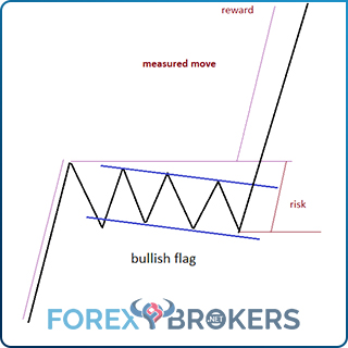 Trading the Flag Pattern