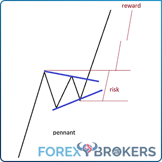 Trading a Pennant - Risk-reward ratio