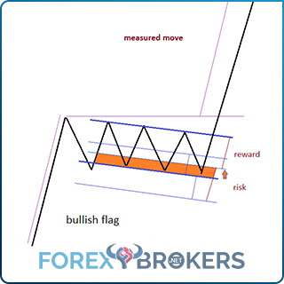 Trading the Range of a Flag
