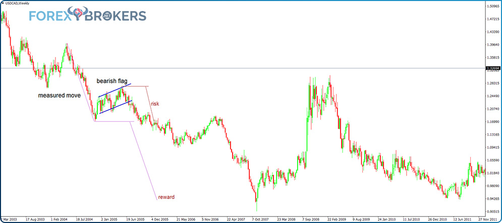 Flags on the Currency Market- USDCAD