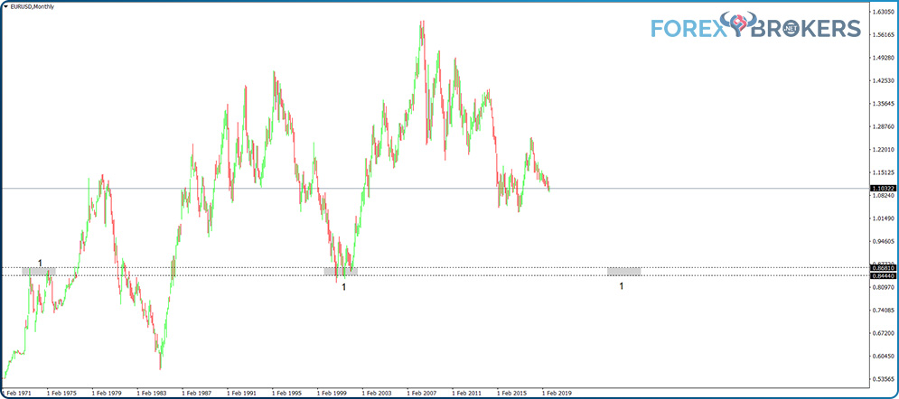 Trading with a Naked Chart - EURUSD monthly chart