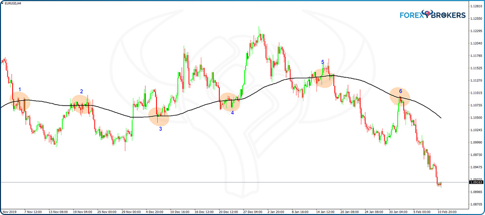 Support and Resistance with Moving Averages