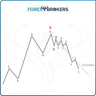 0-2 trendline