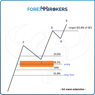 Trading First-Wave Extension