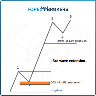 Trading third-Wave Extension