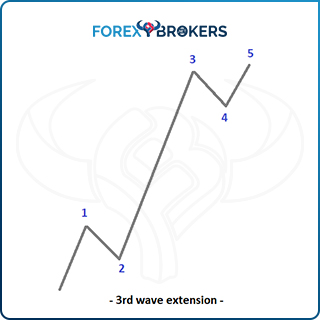 Third-Wave Extension