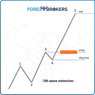 Trading Fifth-Wave Extension