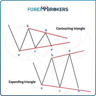 Contracting and Expanding Triangles