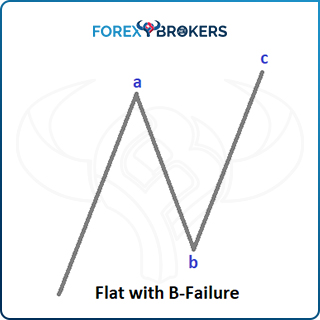 Flat with a b-failure