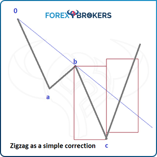Zigzag as a Simple Correction