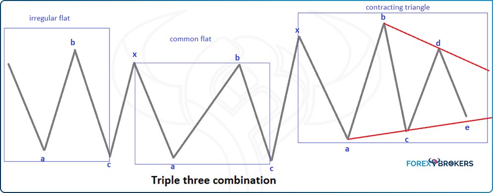 Flat-flat-triangle combination