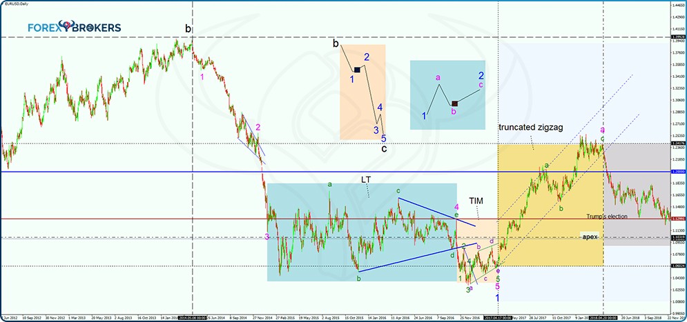 Labeling the FX market using the Elliott Waves Theory