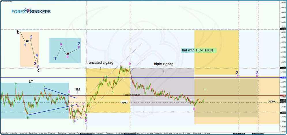 Daily Time Frame