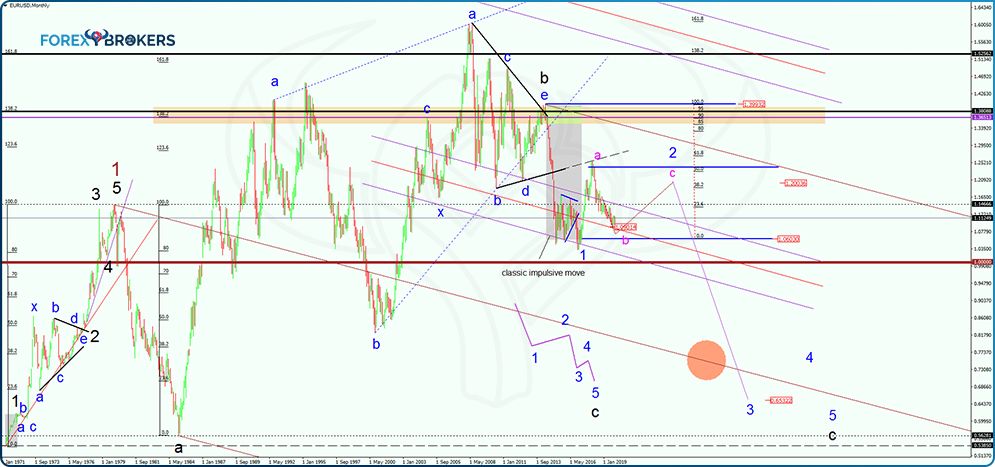 Monthly Time Frame