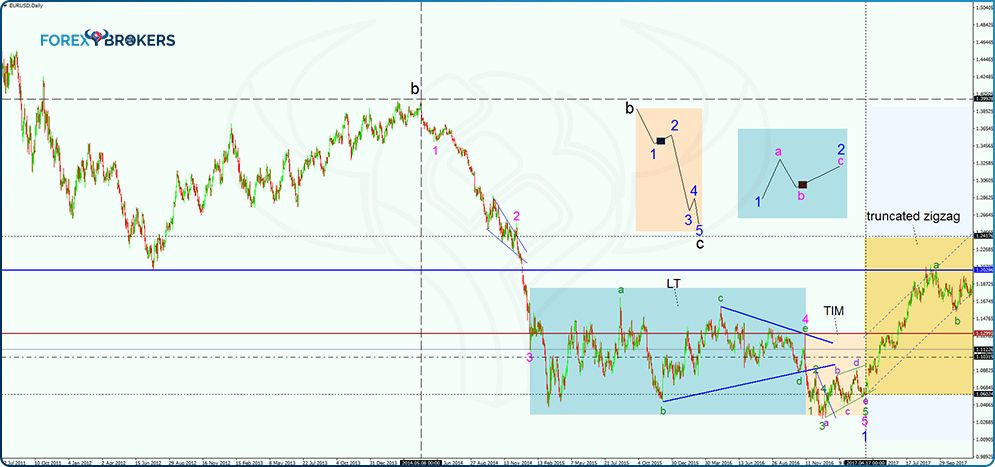 Weekly Time Frame