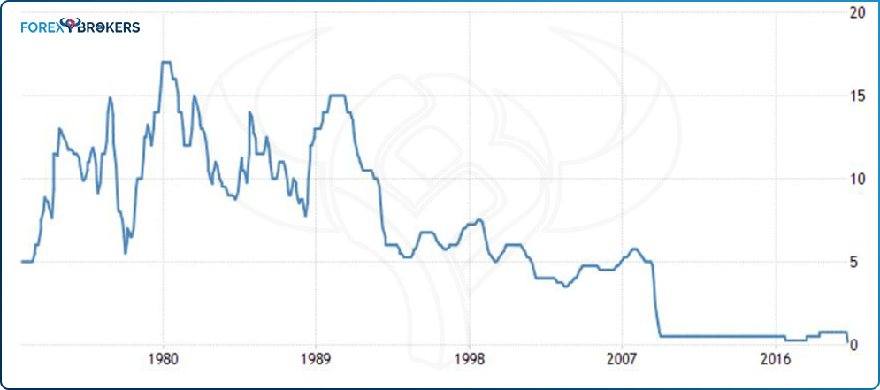 Interest rate in the United Kingdom
