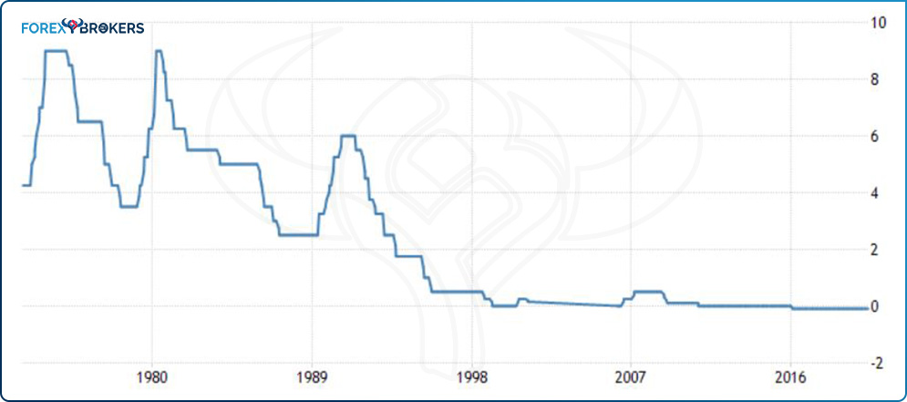 BOJ Interest Rate Evolution