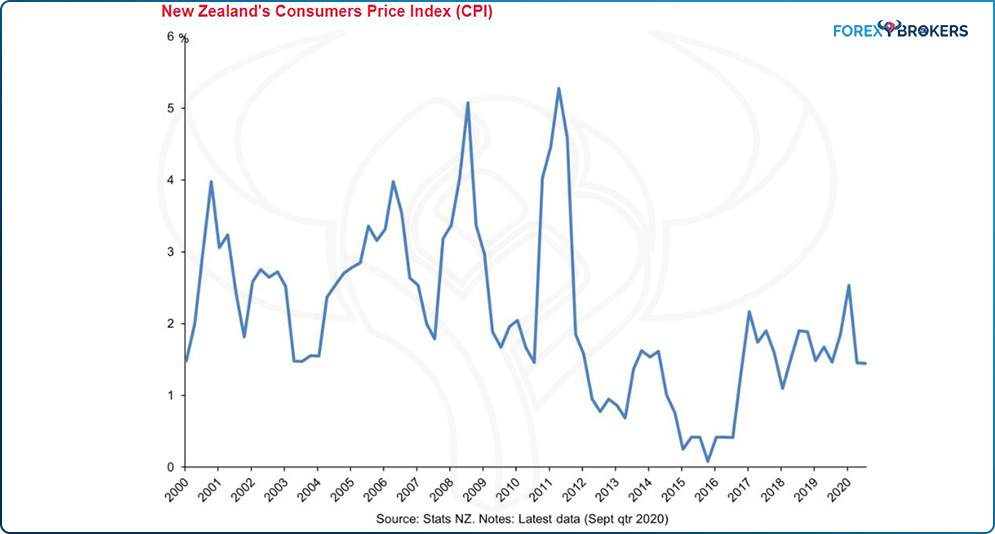 New Zealand’s Consumer Price Index (CPI)