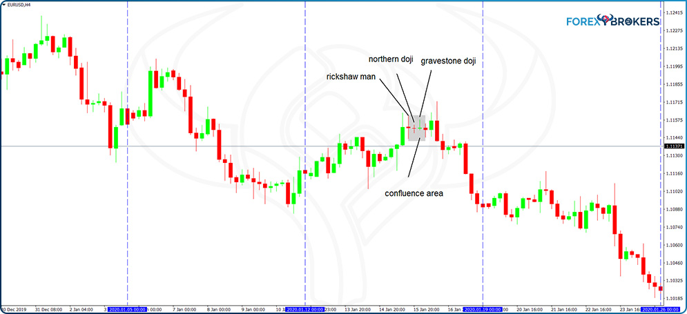 Confluence Areas with Multiple Doji Candlesticks