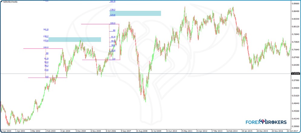 NZDUSD Weekly Chart - 123.6%-138.2% extended levels