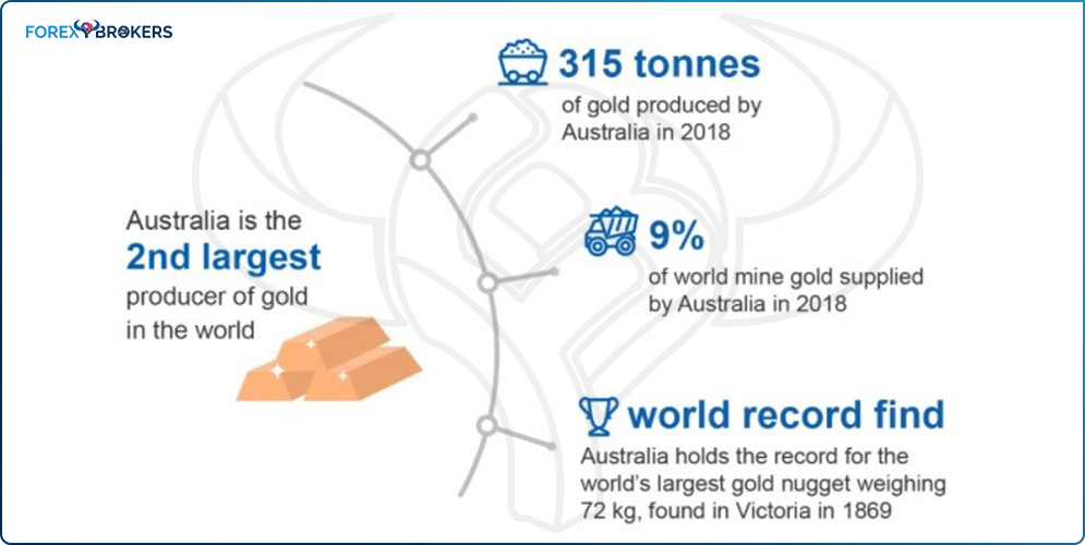 Australian Gold Mining Industry