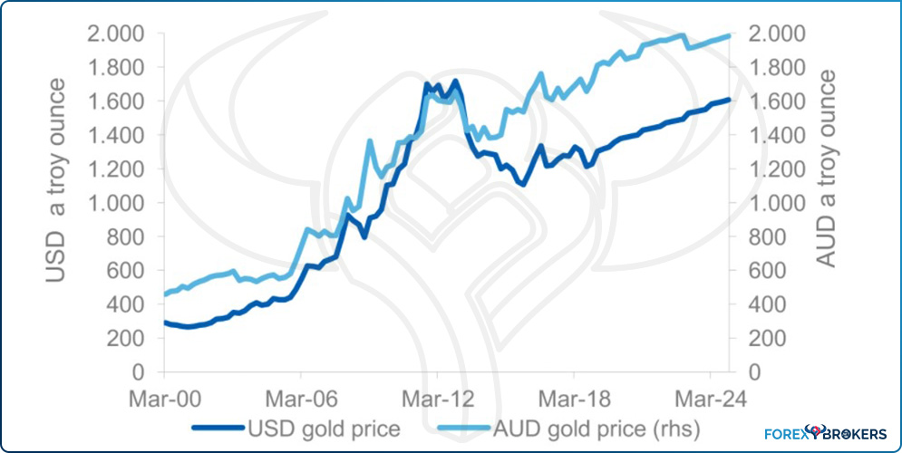 USD vs AUD a troy ounce