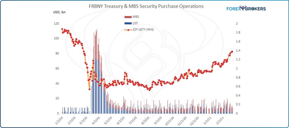 FRBNY Treasury & MBS Security Purchase Operations