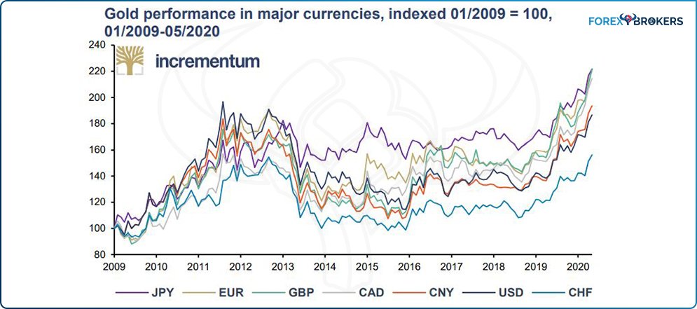 Gold performance in major currencies