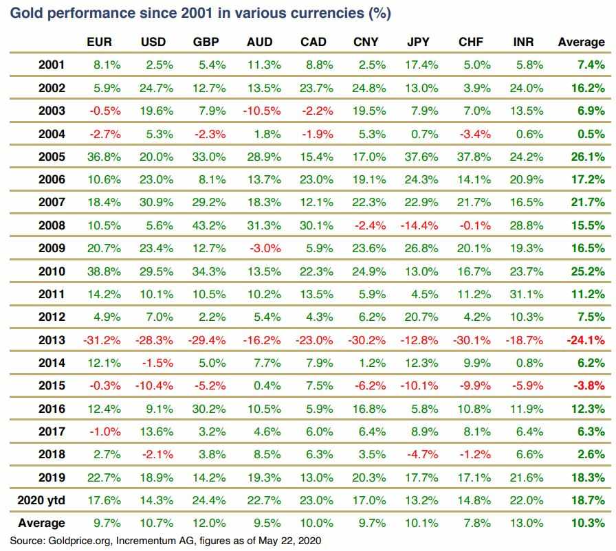 Gold performance since 2001 in various currencies (%)