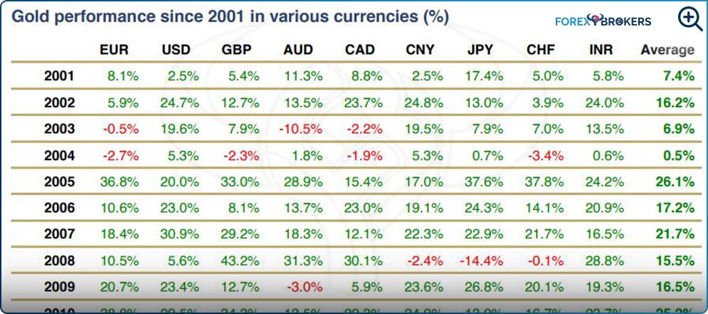Gold performance since 2001 in various currencies (%)