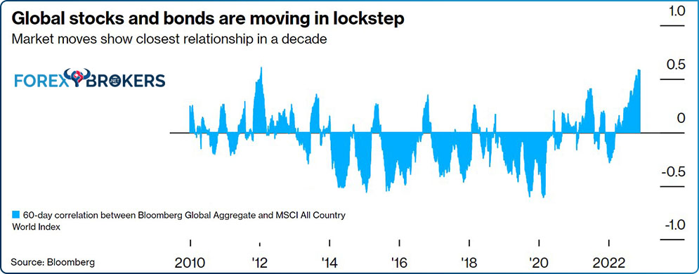 60-day correlation between Bloomberg Global Aggregate and MSCI All Country World Index