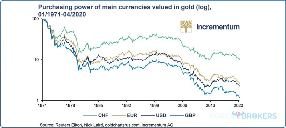 Purchasing power of main currencies valued in gold