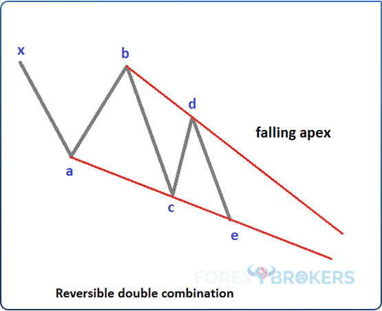 Reversible Double Combination falling apex