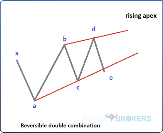 Reversible Double Combination rising apex