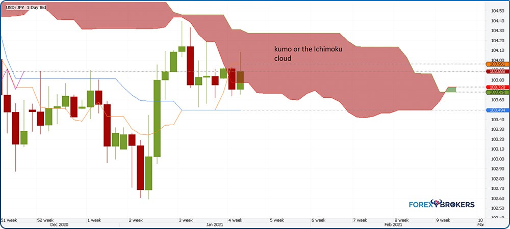 Ichimoku cloud